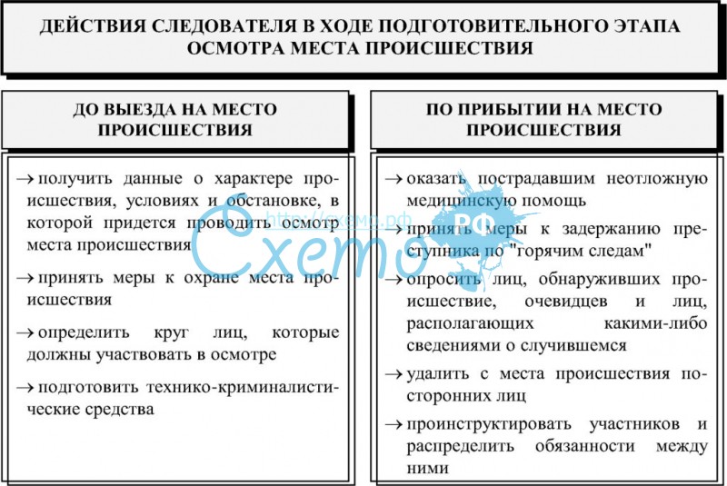 В ходе осмотра места. Действия следователя на месте происшествия. Действия следователя по прибытии на место происшествия. Подготовительный этап осмотра места происшествия. Осмотр места происшествия действия следователя.