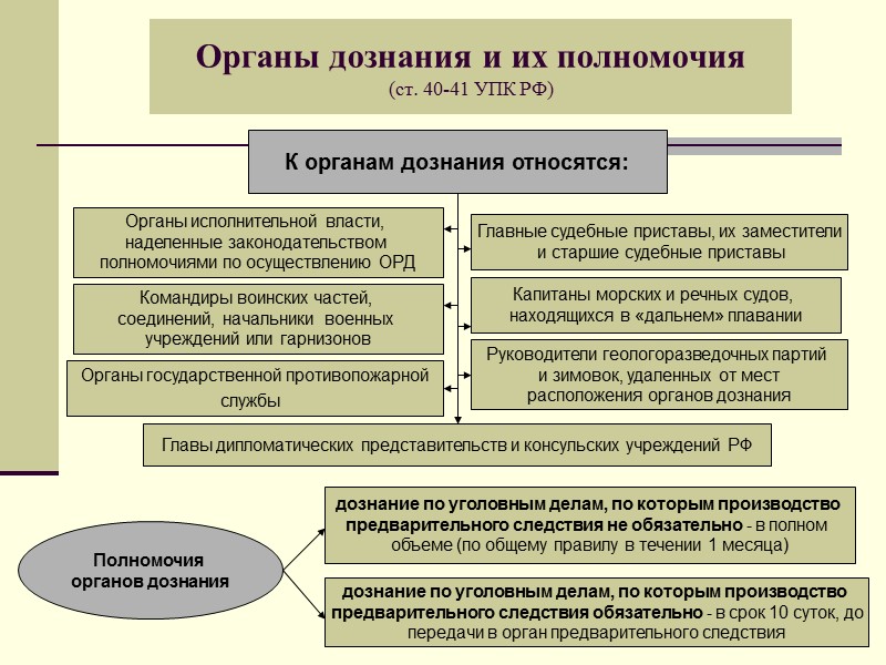 Досудебное производство схема