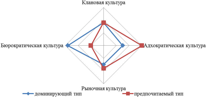 Графическое изображение профиля организационной культуры