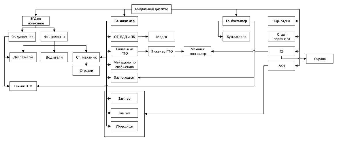 Организационная структура отдела логистики на предприятии схема