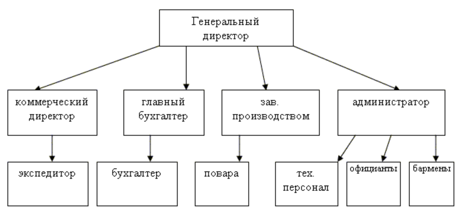 Схема линейно функциональная структура управления ресторана