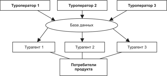 Двухуровневая схема работы туроператора