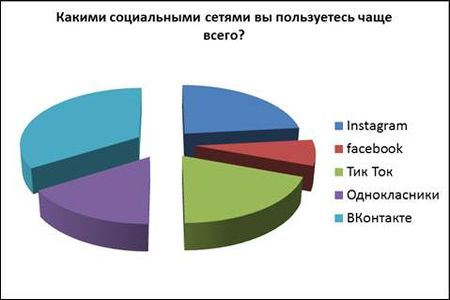 Влияние социальных сетей на самооценку подростков. Влияние социальных сетей на человека анкетирование.