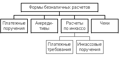 Схема по безналичным расчетам