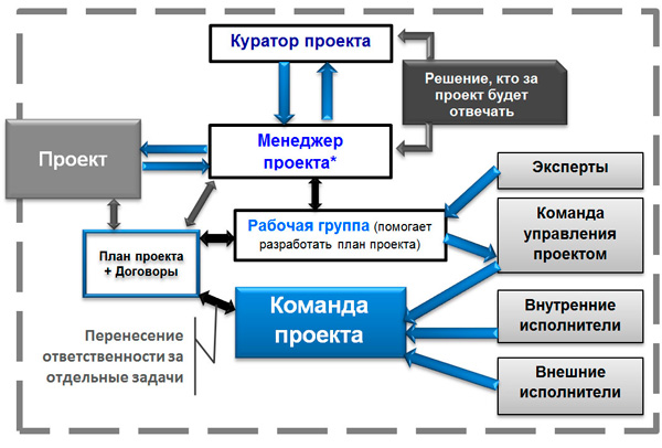 Куратор проекта руководитель проекта