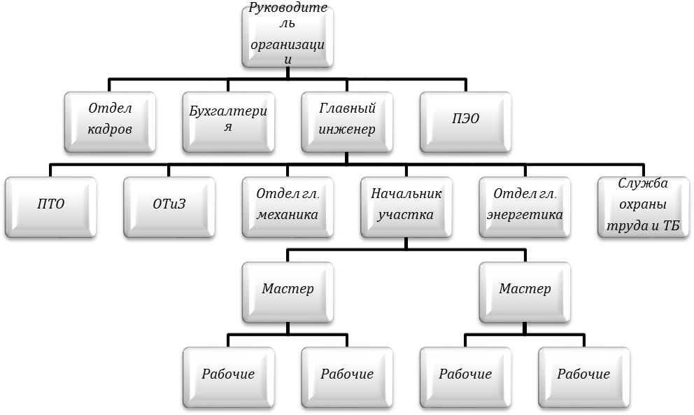 Структурная схема строительной организации. Структура организации строительной компании схема. Организационная структура строительной фирмы схема. Орг структура строительной организации схема.