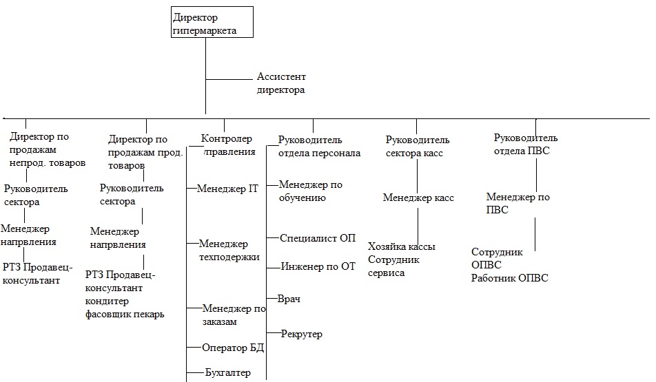 Схема управления в магазине