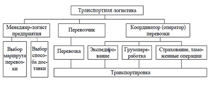 Структура транспортной компании схема