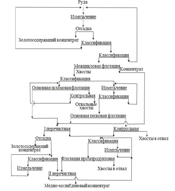 Технологическая схема флотации