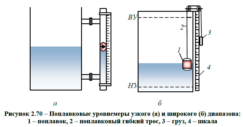 Схема поплавкового уровнемера