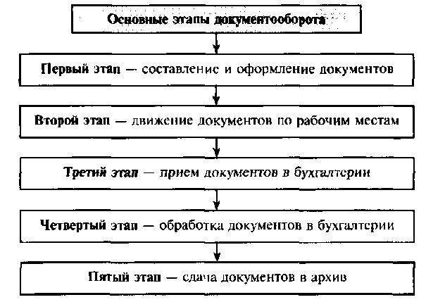 Составление схемы организации работы с документами