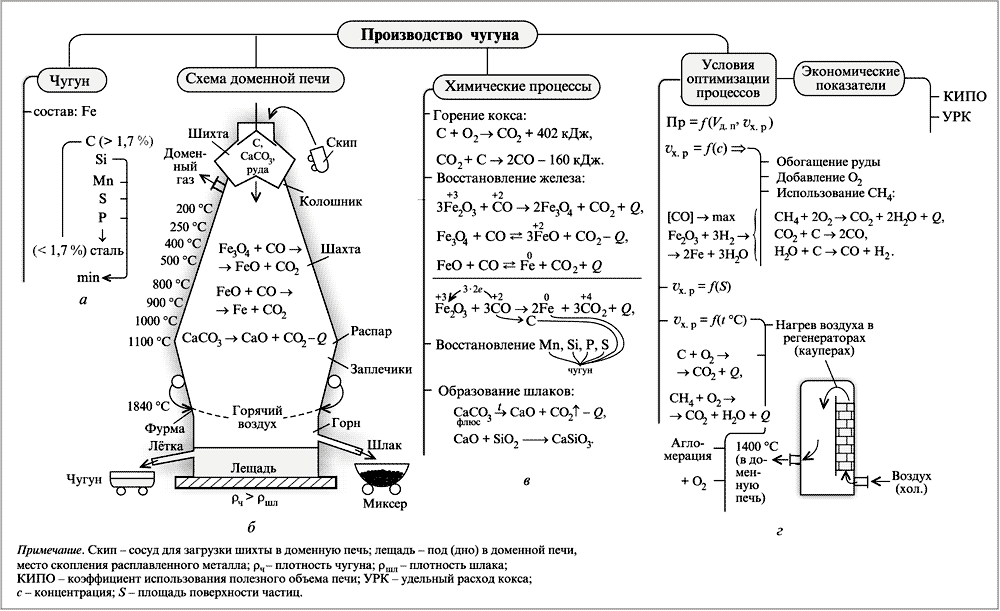Схема производства чугуна