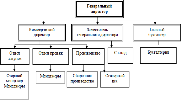 Структурная схема работников