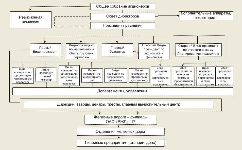 Организационная структура оао ржд схема