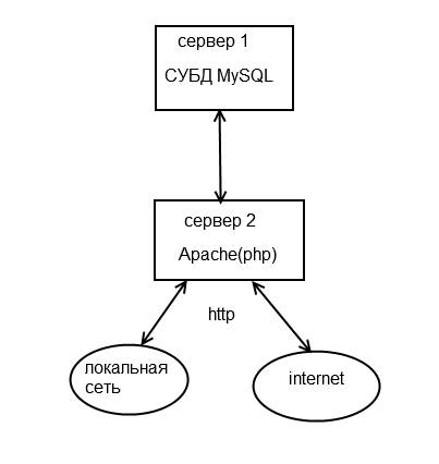 Составь в правильном порядке схему передачи информации