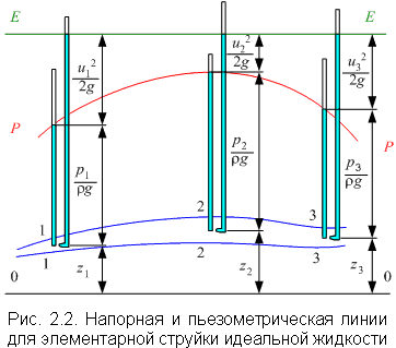 Укажите правильный вид пьезометрической линии для конфигурации трубопровода изображенного на рисунке