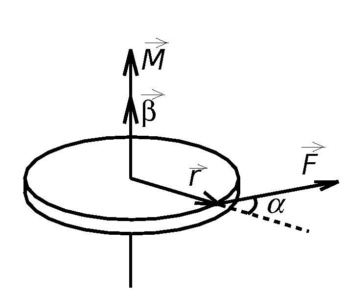Вектор момента силы рисунок. Что такое момент с силы, угловая скорость и угловая ускорение. Момент силы и угловое ускорение. Направление момента силы и углового ускорения. Момент силы относительно оси вращения рисунок.