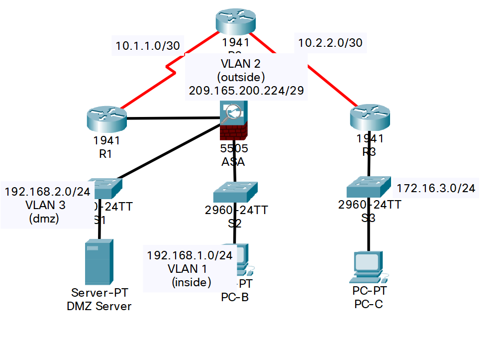 Ccna lab. Межсетевой экран в Циско пакет Трейсер. Межсетевой экран в пакет трейсере значок. Схема 4-1-4-1. Как включить DHCP Asa Cisco 9.3.1.1.