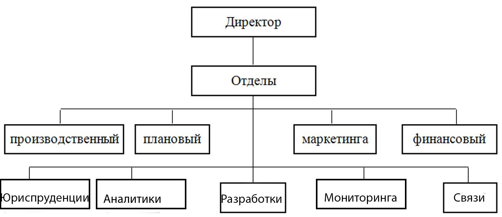 Составить схему организации