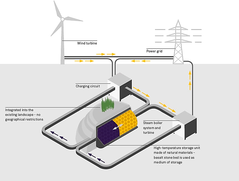 Wind heat. Устройства для хранения электроэнергии. Устройства накопления электрической энергии. Накопитель и источник электрической энергии. Термический накопитель энергии.