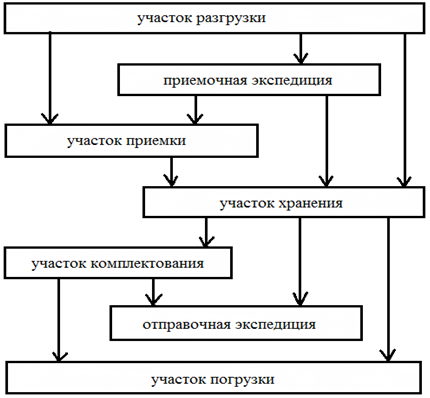 Материальные потоки склада