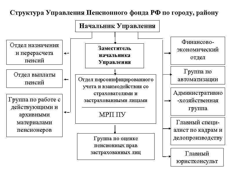 Схема обязанностей должностных лиц отдела пенсионного фонда