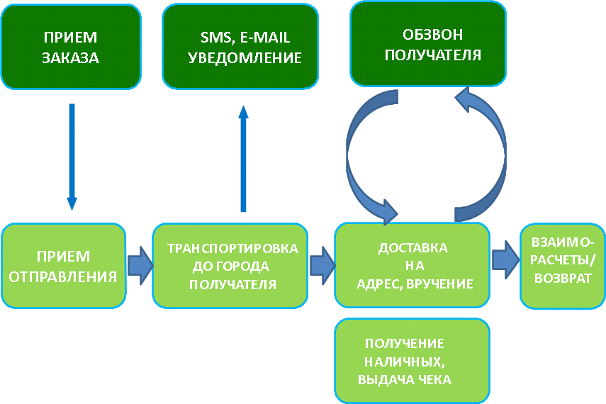 Сдэк схема работы