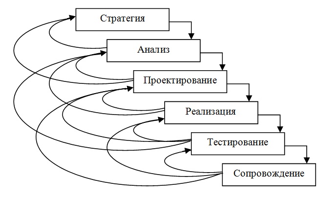 Жизненный цикл каскадная модель спиральная. Поэтапная модель жизненного цикла ИС. Поэтапная итерационная модель жизненного цикла. Схема жизненного цикла ИС. Каскадная модель жизненного цикла с промежуточным контролем.