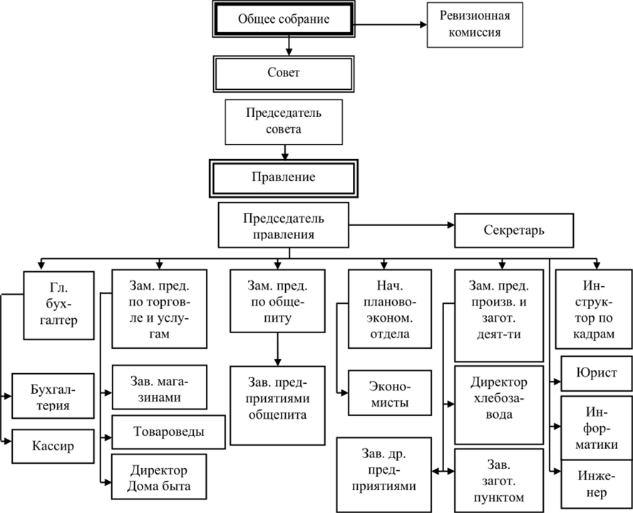 Схема управленческой структуры хозяйства
