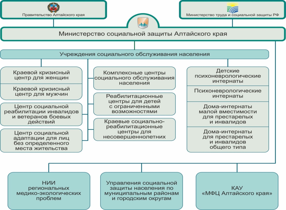 Министерство социальной защиты алтайского края телефон