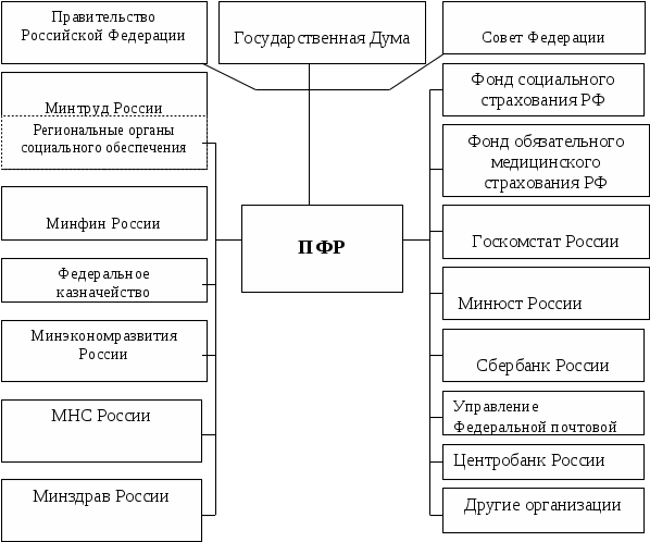 Взаимодействие организации и социального фонда. Схема взаимодействия ПФР С государственными органами. Схема взаимодействия пенсионного фонда с другими организациями. Взаимодействие органов пенсионного фонда РФ С органами. Организационная структура пенсионного фонда РФ схема.