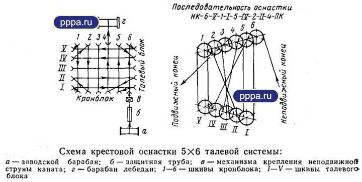 Система оснащения. Крестовая схема оснастки талевой системы. Схема оснастки талевой системы 2х3. Схема оснастки талевой системы 5х6. Схема талевая оснастка 6х7.