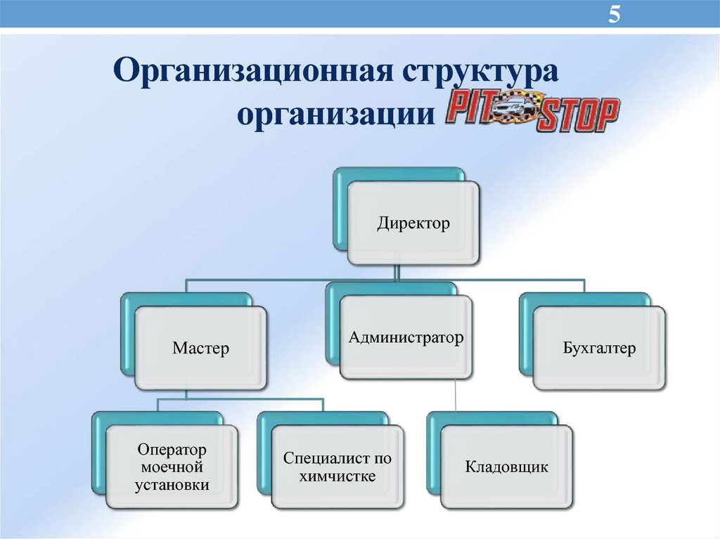 Состав организации. Организационная структура автомойки.