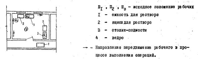 Рабочее место штукатура. Схема организации рабочего места при штукатурных работах. Построение схемы организации рабочего места при оштукатуривании. Схема организации рабочего места при выполнении штукатурных работ. Схема организация рабочего места для оштукатуривания.