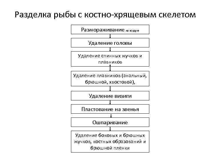 Схема первичной обработки рыбы для использования в целом виде