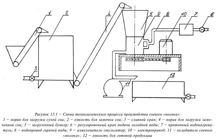 Технологическая схема переработки молока