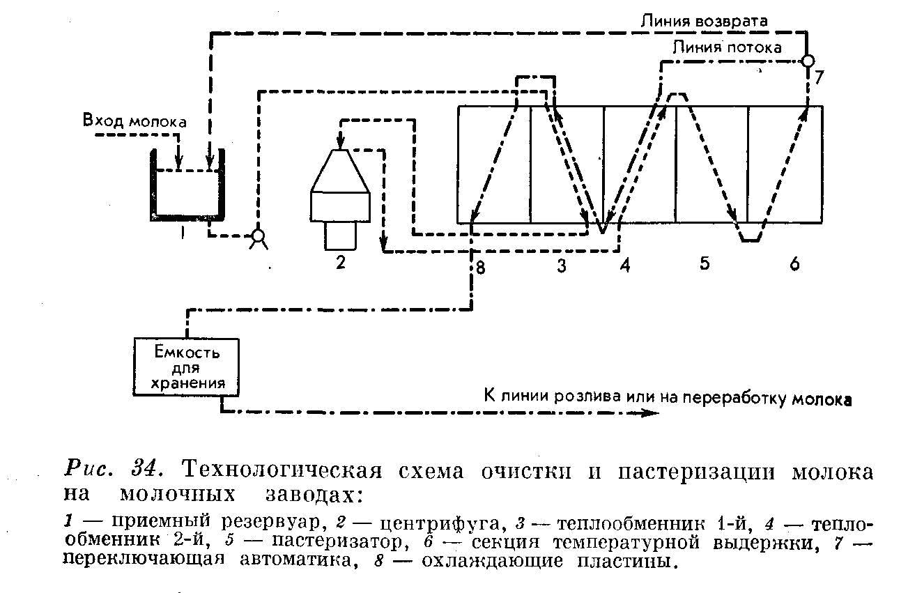 Схема производства сливок пастеризованных