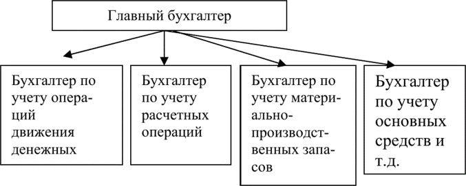 Структурное подразделение бухгалтерия