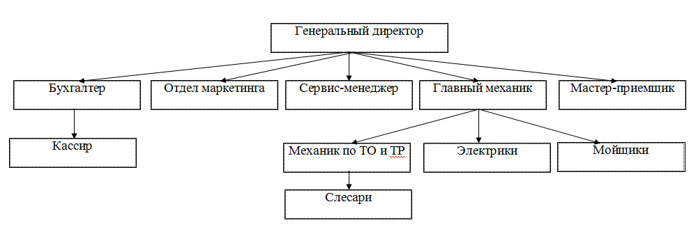 Схема организации управления сто