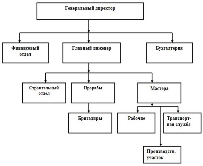 Два начальника производства. Схема должностей в организации. Структура строительной компании. Должности в строительстве. Должности на производственном предприятии список.
