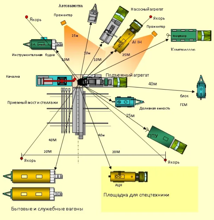 Минимальное расстояние между устьями скважин. Схема расположения оборудования КРС. Капитальный ремонт скважин схема расстановки. Схема расстановки оборудования при капитальном ремонте скважин. Схема расположения оборудования при КРС.