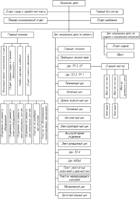 Депо расшифровка. Структурная схема управления локомотивного ремонтного депо. Структурная схема моторвагонного депо. Структурная схема вагонного ремонтного депо. Структурная схема сервисного локомотивного депо.