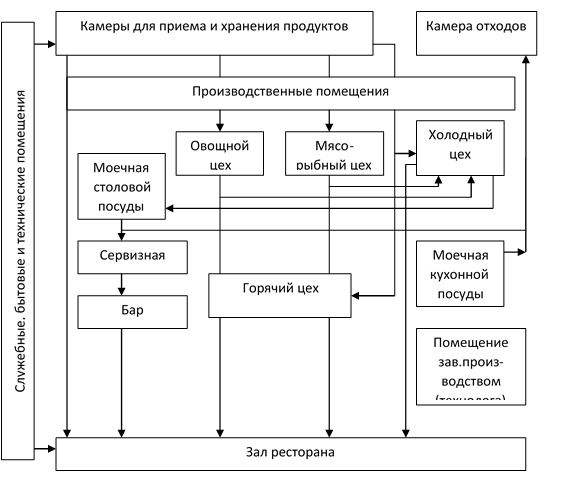 Схема структура производства столовой