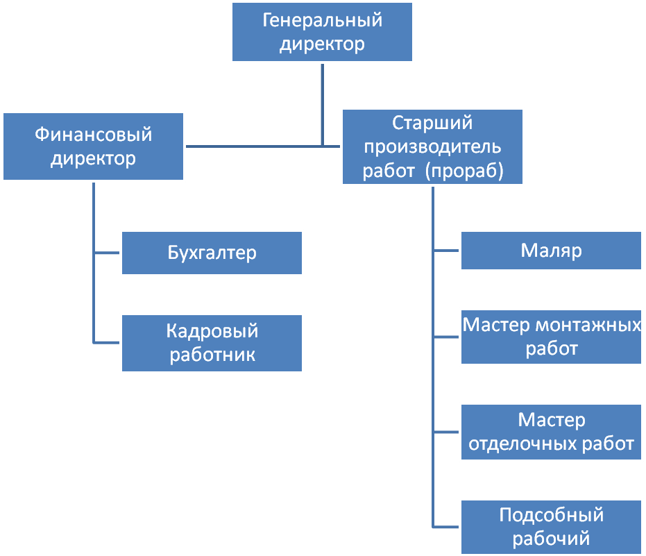 Какие должности директоров. Схема сотрудников строительной организации. Должности в строительной компании. Должности в организации. Иерархия строительных должностей.