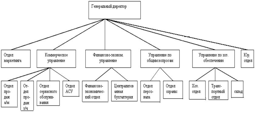 Структура предприятия автосервиса схема