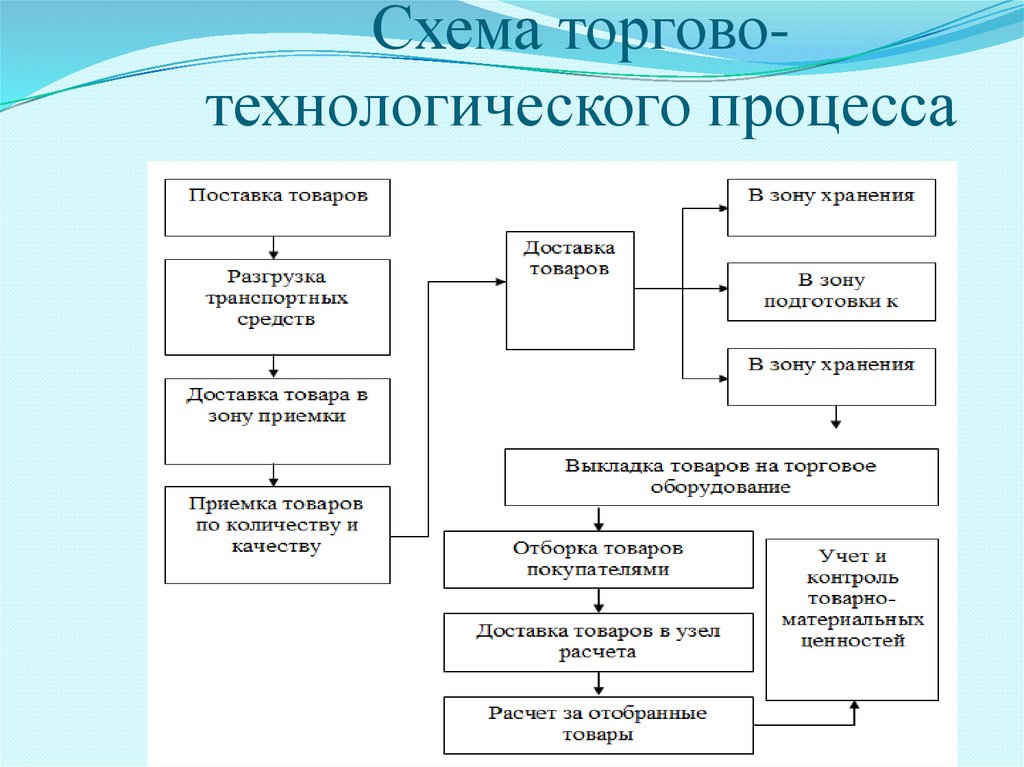 Организация и технология продажи товаров по образцам курсовая