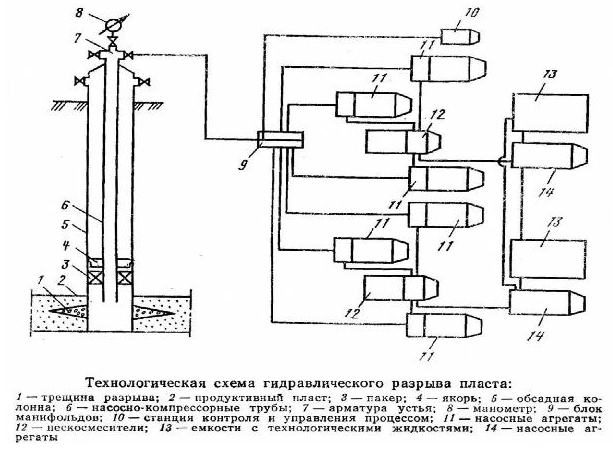 Технологическая схема гидроразрыва пласта