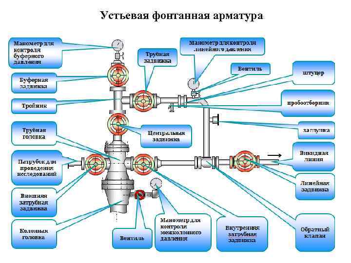 Изучение схем регулировки процессов проходящих на технологическом оборудовании на участке