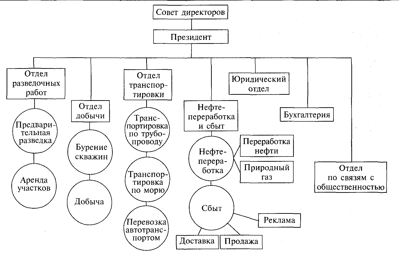 Нефтяные должности