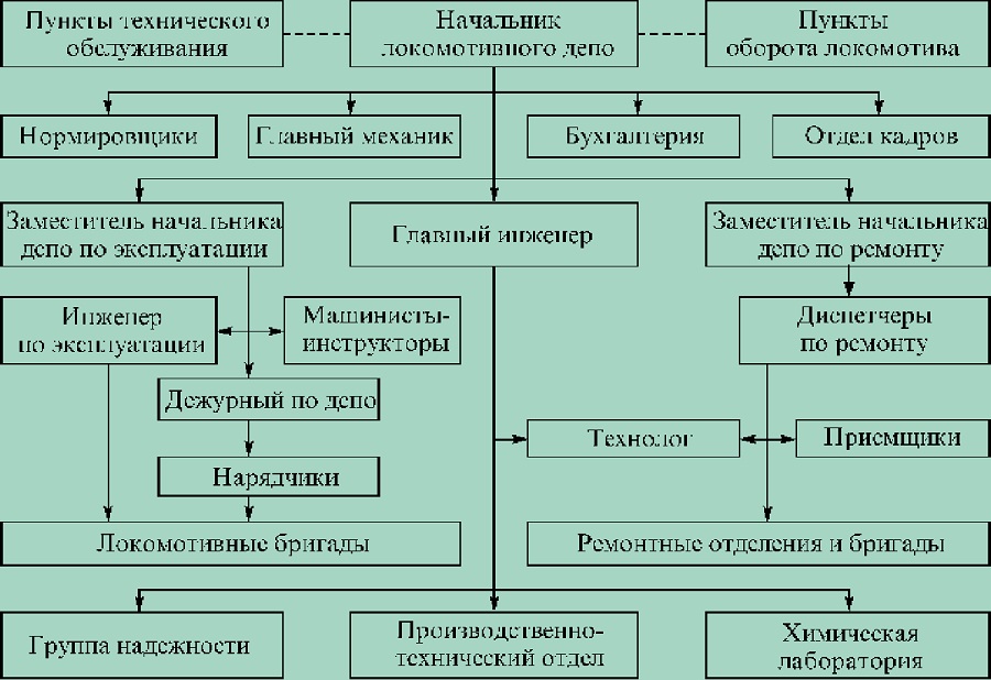 Схема локомотивного хозяйства